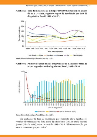 Recomendações para a Atenção Integral a Adolescentes e Jovens Vivendo com HIV/Aids   17


Gráfico 3:	 Taxa de incidência de aids (por 100.000 habitantes) em jovens
            de 15 a 24 anos, segundo região de residência por ano de
            diagnóstico. Brasil, 1998 a 2010 7.




Fonte: Boletim Epidemiológico: Aids e DST, ano 8, n. 1, 2011.


Gráfico 4:	 Número de casos de aids em jovens de 15 a 24 anos e razão de
            sexos, segundo ano de diagnóstico. Brasil, 1985 a 20107.




Fonte: Boletim Epidemiológico: Aids e DST, ano 8, n. 1, 2011.

     Na avaliação da taxa de incidência por pirâmide etária (gráfico 5),
verifica-se estabilidade na faixa etária de adolescente (13 a 19 anos) e adulto
jovem (20 a 24 anos), entre os anos de 1998 e 2010, diferentemente do que
ocorre em outros grupos etários7.
 