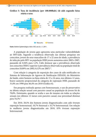18   Ministério da Saúde • Secretaria de Vigilância em Saúde • Departamento de DST, Aids e Hepatites Virais


     Gráfico 5: Taxa de incidência (per 100.000hab.) de aids segundo faixa
                etária e sexo.




                                                 Masculino           Feminino

     Fonte: Boletim Epidemiológico: Aids e DST, ano 8, n. 1, 2011.


         A população de jovens gays apresenta uma particular vulnerabilidade
     ao HIV/aids. Segundo a tendência observada nas últimas pesquisas em
     conscritos, jovens do sexo masculino de 17 a 22 anos de idade, a prevalência
     de infecção pelo HIV na população HSH jovem aumentou entre 2002 e 2007,
     passando de 0,56% para 1,2%. Cabe destacar que a prevalência observada
     nos conscritos HSH é superior à prevalência observada na população total de
     conscritos (0,09% em 2002; 0,12% em 2007) 8.
          Com relação à categoria de exposição dos casos de aids notificados no
     Sistema de Informação de Agravos de Notificação (SINAN), do Ministério
     da Saúde, entre homens na faixa etária de 15 a 24 anos, nos últimos 12 anos,
     houve aumento proporcional da categoria de exposição HSH, passando de
     31,8% em 1998 para 46,4% em 2010 (Gráfico 6).
         Em pesquisa realizada apenas com homossexuais, o uso do preservativo
     na última relação sexual com parceiro casual na população de jovens foi de
     70,8%. Entretanto, quando se avalia o uso do insumo em todas as relações
     sexuais nos últimos 12 meses com parceiro casual, esse percentual diminui
     para 54,3% 9.
         Em 2010, 28,5% dos homens jovens diagnosticados com aids tiveram
     exposição homossexual, 10,7% bissexual e 35,7% heterossexual. Em relação
     às mulheres jovens diagnosticadas em 2010, 83% tiveram exposição
     heterossexual.
 