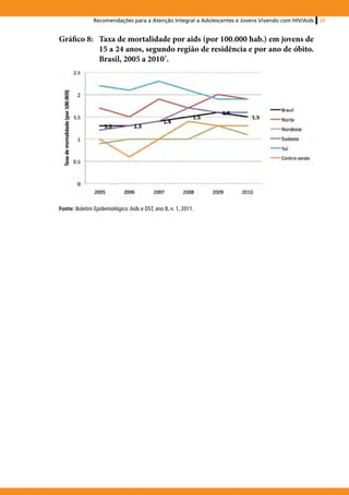 Recomendações para a Atenção Integral a Adolescentes e Jovens Vivendo com HIV/Aids   23


Gráfico 8:	 Taxa de mortalidade por aids (por 100.000 hab.) em jovens de
            15 a 24 anos, segundo região de residência e por ano de óbito.
            Brasil, 2005 a 20107.




Fonte: Boletim Epidemiológico: Aids e DST, ano 8, n. 1, 2011.
 