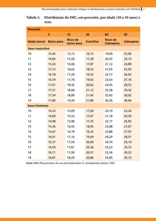 Recomendações para a Atenção Integral a Adolescentes e Jovens Vivendo com HIV/Aids      87


Tabela 1:	 Distribuição do IMC, em percentis, por idade (10 a 19 anos) e
           sexo.
 Percentis
                     5                  15                50                 85            95
                                        Risco de                             Risco de
 Idade (anos)        Baixo peso                           Eutrófico                        Sobrepeso
                                        baixo peso                           Sobrepeso
 Sexo masculino
 10                  14,42              15,15             16,72              19,60         22,60
 11                  14,83              15,59             17,28              20,35         23,73
 12                  15,24              16,06             17,87              21,12         24,89
 13                  15,73              16,62             18,53              21,93         25,93
 14                  16,18              17,20             19,22              22,77         26,93
 15                  16,59              17,76             19,92              23,63         27,76
 16                  17,01              18,32             20,63              24,45         28,53
 17                  17,31              18,68             21,12              25,28         29,32
 18                  17,54              18,89             21,45              25,92         30,02
 19                  17,80              19,20             21,86              26,36         30,66
 Sexo Feminino
 10                  14,23              15,09             17,00              20,19         23,20
 11                  14,60              15,53             17,67              21,18         24,59
 12                  14,98              15,98             17,35              22,17         25,95
 13                  15,36              16,43             18,95              23,08         27,07
 14                  15,67              16,79             19,32              23,88         27,97
 15                  16,01              17,16             19,69              24,29         28,51
 16                  16,37              17,54             20,09              24,74         29,10
 17                  16,59              17,81             20,36              25,23         29,72
 18                  16,71              17,99             20,57              25,56         30,22
 19                  16,87              18,20             20,80              25,85         30,72
Fonte: WHO. Physical status: the use and interpretation of anthropometry. Geneva, 1995 .
                                                                                      3
 