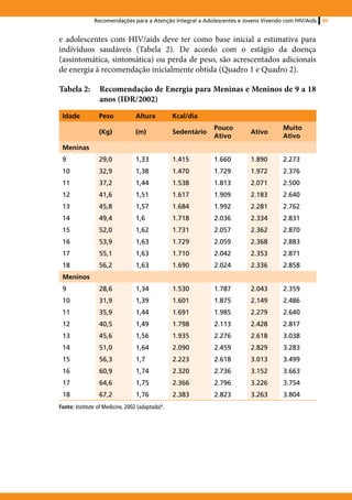 Recomendações para a Atenção Integral a Adolescentes e Jovens Vivendo com HIV/Aids   89


e adolescentes com HIV/aids deve ter como base inicial a estimativa para
indivíduos saudáveis (Tabela 2). De acordo com o estágio da doença
(assintomática, sintomática) ou perda de peso, são acrescentados adicionais
de energia à recomendação inicialmente obtida (Quadro 1 e Quadro 2).

Tabela 2: 	 Recomendação de Energia para Meninas e Meninos de 9 a 18
            anos (IDR/2002)
 Idade           Peso             Altura          Kcal/dia
                                                               Pouco                Muito
                 (Kg)             (m)             Sedentário            Ativo
                                                               Ativo                Ativo
 Meninas
 9               29,0             1,33            1.415        1.660    1.890       2.273
 10              32,9             1,38            1.470        1.729    1.972       2.376
 11              37,2             1,44            1.538        1.813    2.071       2.500
 12              41,6             1,51            1.617        1.909    2.183       2.640
 13              45,8             1,57            1.684        1.992    2.281       2.762
 14              49,4             1,6             1.718        2.036    2.334       2.831
 15              52,0             1,62            1.731        2.057    2.362       2.870
 16              53,9             1,63            1.729        2.059    2.368       2.883
 17              55,1             1,63            1.710        2.042    2.353       2.871
 18              56,2             1,63            1.690        2.024    2.336       2.858
 Meninos
 9               28,6             1,34            1.530        1.787    2.043       2.359
 10              31,9             1,39            1.601        1.875    2.149       2.486
 11              35,9             1,44            1.691        1.985    2.279       2.640
 12              40,5             1,49            1.798        2.113    2.428       2.817
 13              45,6             1,56            1.935        2.276    2.618       3.038
 14              51,0             1,64            2.090        2.459    2.829       3.283
 15              56,3             1,7             2.223        2.618    3.013       3.499
 16              60,9             1,74            2.320        2.736    3.152       3.663
 17              64,6             1,75            2.366        2.796    3.226       3.754
 18              67,2             1,76            2.383        2.823    3.263       3.804
Fonte: Institute of Medicine, 2002 (adaptada)4.
 