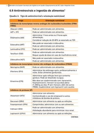 96   Ministério da Saúde • Secretaria de Vigilância em Saúde • Departamento de DST, Aids e Hepatites Virais



     6.9 Antirretrovirais e ingestão de alimentos7
     Quadro 4: 	 Tipo de antirretroviral e orientação nutricional
                  Droga                                      Orientação nutricional
      Inibidores da transcriptase reversa análogos de nucleosídeo/nucleotídeo (ITRN/
      ITRNt):
      Abacavir (ABC)                     Pode ser administrado com alimentos.
      AZT + 3TC                          Pode ser administrado com alimentos.
                                         Administrar 1 hora antes ou 2 horas após
      Didanosina (ddI)                   alimentação.
                                         Considerar redução de 20-40% se associado ao TDF.
                                         Não pode ser associado à zidovudina.
      Estavudina (d4T)
                                         Pode ser administrado com alimentos.
      Lamivudina (3TC)                   Pode ser administrado com alimentos.
                                         Pode ser administrado com alimentos.
      Tenofovir (TDF)
                                         Requer ajuste de dose em caso de insuficiência renal.
                                         Não pode ser associado à estavudina.
      Zidovudina (AZT)
                                         Pode ser administrado com alimentos.
      Inibidores da transcriptase reversa não análogos de nucleosídeos (ITRNN)
      Nevirapina (NVP)                   Pode ser administrado com alimentos.
                                         Administrar de estômago vazio, preferencialmente à
      Efavirenz (EFV)
                                         noite. Evitar alimentos gordurosos.
                                         Administrar após refeição leve que contenha
                                         gordura. Pode ser dissolvido na água.
      Etravirina (ETR)                   Não deve ser coadministrado com: tipranavir/r,
                                         fosamprenavir/r, ritonavir na sua dose plena
                                         (1.200mg ao dia), IP sem ritonavir, além de outros
                                         ITRNN. Coadministrar com lopinavir/r com cautela.
      Inibidores da protease (IP)
                                         Administrar com alimento.
      Atazanavir (ATV)                   Contraindicado o uso de omeprazol e outros
                                         inibidores de bomba de prótons.
      Darunavir (DRV)                    Administrar com alimento ou após as refeições.
      Fosamprenavir (FPV)                Comprimidos: administrar com ou sem alimentos.
                                         Pode ser administrado com alimentos.
      Indinavir (IDV)
                                         Hidratação abundante para minimizar risco renal.
      Lopinavir/r (LPV/r)                Administrar com alimento ou após as refeições.
                                                                                                     continua
 