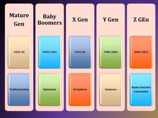 Z GEn 
2002-2012 
Redes Sociales 
Conectados 
Y Gen 
1980-2001 
Ansiosos 
X Gen 
1962-81 
Escépticos 
Baby 
Boomers 
1945-1961 
Optimista 
Mature 
Gen 
1925-42 
Tradicionalista 
 