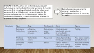 DROGAS ESTIMULANTES: son sustancias que producen
euforia que se manifiesta con bienestar y mejoría del humor,
aumento de la energía y del estado de alerta, así como un
aumento de la actividad motriz y una estimulación del
sistema cardiovascular. Produciéndose una mejora del
rendimiento intelectual y una disminución de la sensación
subjetiva de fatiga y apetito.
Estimulantes mayores serían la
cocaína y anfetaminas y,
estimulantes menores, la nicotina y
la cafeína.
 