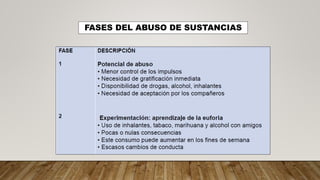 FASES DEL ABUSO DE SUSTANCIAS
 
