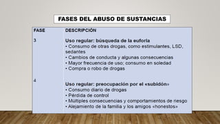 FASES DEL ABUSO DE SUSTANCIAS
 
