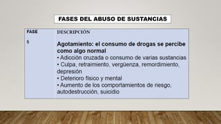 FASES DEL ABUSO DE SUSTANCIAS
 