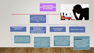 TRATAMIENTO
EFECTIVO DEL ABUSO
DE ALCOHOL
Desintoxicación y
abstinencia.
suele durar de dos a siete
días. Es posible que debas
tomar sedantes para prevenir
los síntomas de la abstinencia.
Aprendizaje de
habilidades y
establecimiento de un
plan de tratamiento.
comprender el establecimiento
de metas, técnicas para el
cambio de comportamiento, el
uso de manuales de
autoayuda, asesoramiento y
atención de seguimiento en un
centro de tratamiento
Asesoramiento
psicológico
El asesoramiento y la terapia
grupal e individual te ayudan a
comprender mejor tu problema
con el alcohol y apoyan la
recuperación desde los
aspectos psicológicos del
consumo de alcohol.
Medicamentos orales .
La naltrexona, medicamento
que bloquea las buenas
sensaciones que provoca el
alcohol, La naltrexona,
medicamento que bloquea las
buenas sensaciones que
provoca el alcohol,
La meta principal del
tratamiento es trabajar para
detener el consumo de alcohol
y así mejorar la calidad de
vida.
 