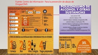 Fuente: Centro de información Para la prevención de abuso de
Drogas/OMS
POLICONSUMO DE
ALCOHOL Y OTRAS
SUSTANCIAS
-solo alcohol 12%
-alcohol+tabaco 37%
-alcohol+tabaco+bebidas energizantes 18%
-alcohol+tabaco+marihuana 17%
- alcohol+tabaco+marihuana+cocaína+bebidas
energizantes 9%
-alcohol+tabaco+drogas cocaínicas+bebidas
energizantes+drogas
sintéticas+medicamentos+bebidas energizantes 17%
 
