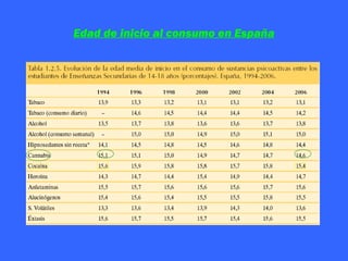 Edad de inicio al consumo en España
 