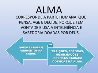 ALMACORRESPONDE A PARTE HUMANA QUE
PENSA, AGE E DECIDE, PORQUE TEM
VONTADE E USA A INTELIGÊNCIA E
SABEDORIA DOADAS POR DEUS.
 