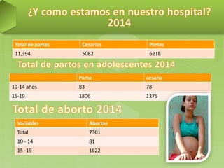 Total de partos Cesarías Partos
11,394 5082 6218
Parto cesaría
10-14 años 83 78
15-19 1806 1275
Variables Abortos
Total 7301
10 - 14 81
15 -19 1622
 