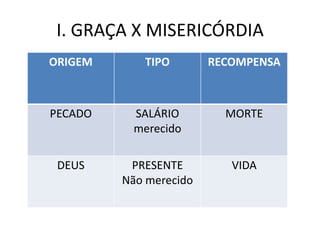 I. GRAÇA X MISERICÓRDIA
ORIGEM      TIPO        RECOMPENSA



PECADO    SALÁRIO         MORTE
          merecido

 DEUS     PRESENTE         VIDA
         Não merecido
 