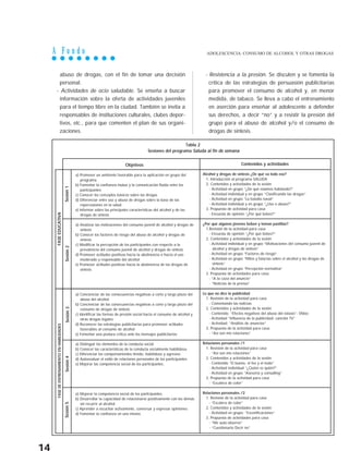 A F o n d o
14
abuso de drogas, con el fin de tomar una decisión
personal.
- Actividades de ocio saludable. Se enseña a buscar
información sobre la oferta de actividades juveniles
para el tiempo libre en la ciudad. También se invita a
responsables de instituciones culturales, clubes depor-
tivos, etc., para que comenten el plan de sus organi-
zaciones.
- Resistencia a la presión. Se discuten y se fomenta la
crítica de las estrategias de persuasión publicitarias
para promover el consumo de alcohol y, en menor
medida, de tabaco. Se lleva a cabo el entrenamiento
en aserción para enseñar al adolescente a defender
sus derechos, a decir “no” y a resistir la presión del
grupo para el abuso de alcohol y/o el consumo de
drogas de síntesis.
ADOLESCENCIA: CONSUMO DE ALCOHOL Y OTRAS DROGAS
Tabla 2
Sesiones del programa Saluda al fin de semana
FASEEDUCATIVA
Sesión1Sesión2Sesión3
Objetivos
a) Promover un ambiente favorable para la aplicación en grupo del
programa
b) Fomentar la confianza mutua y la comunicación fluida entre los
participantes
c) Conocer los conceptos básicos sobre las drogas
d) Diferenciar entre uso y abuso de drogas sobre la base de las
repercusiones en la salud
e) Informar sobre las principales características del alcohol y de las
drogas de síntesis
a) Analizar las motivaciones del consumo juvenil de alcohol y drogas de
síntesis
b) Conocer los factores de riesgo del abuso de alcohol y drogas de
síntesis
c) Modificar la percepción de los participantes con respecto a la
prevalencia del consumo juvenil de alcohol y drogas de síntesis
d) Promover actitudes positivas hacia la abstinencia o hacia el uso
moderado y responsable del alcohol
e) Promover actitudes positivas hacia la abstinencia de las drogas de
síntesis
a) Concienciar de las consecuencias negativas a corto y largo plazo del
abuso del alcohol
b) Concienciar de las consecuencias negativas a corto y largo plazo del
consumo de drogas de síntesis
c) Identificar las formas de presión social hacia el consumo de alcohol y
otras drogas legales
d) Reconocer las estrategias publicitarias para promover actitudes
favorables al consumo de alcohol
e) Fomentar una postura crítica ante los mensajes publicitarios
a) Distinguir los elementos de la conducta social
b) Conocer las características de la conducta socialmente habilidosa
c) Diferenciar los comportamientos tímido, habilidoso y agresivo
d) Autoevaluar el estilo de relaciones personales de los participantes
e) Mejorar las competencia social de los participantes.
a) Mejorar la competencia social de los participantes.
b) Desarrollar la capacidad de relacionarse positivamente con los demás
sin recurrir al alcohol.
c) Aprender a escuchar activamente, conversar y expresar opiniones.
d) Fomentar la confianza en uno mismo.
Contenidos y actividades
Alcohol y drogas de síntesis ¿De qué va todo eso?
1. Introducción al programa SALUDA
2. Contenidos y actividades de la sesión
- Actividad en grupo “¿De qué estamos hablando?”
- Actividad individual y en grupo “Clasificando las drogas”
- Actividad en grupo “La batalla naval”
- Actividad individual y en grupo “¿Uso o abuso?”
3. Propuesta de actividad para casa:
- Encuesta de opinión “¿Por qué bebes?”
¿Por qué algunos jóvenes beben y toman pastillas?
1.Revisión de la actividad para casa
- Encuesta de opinión “¿Por qué bebes?”
2. Contenidos y actividades de la sesión
- Actividad individual y en grupo “Motivaciones del consumo juvenil de
alcohol y drogas de síntesis”
- Actividad en grupo “Factores de riesgo“
- Actividad en grupo “Mitos y falacias sobre el alcohol y las drogas de
síntesis”
- Actividad en grupo “Percepción normativa”
3. Propuesta de actividades para casa:
- “A la caza del anuncio”
- “Noticias de la prensa”
Lo que no dice la publicidad
1. Revisión de la actividad para casa
- Comentando las noticias
2. Contenidos y actividades de la sesión
- Contenido: “Efectos negativos del abuso del éxtasis”: VÌdeo
- Actividad “Influencia de la publicidad: canción TV”
- Actividad: “Análisis de anuncios”
3. Propuesta de la actividad para casa:
- “Así son mis relaciones”
Relaciones personales /1
1. Revisión de la actividad para casa
- “Así son mis relaciones”
2. Contenidos y actividades de la sesión
- Contenido “El bueno, el feo y el malo”
- Actividad individual “¿Quién es quién?”
- Actividad en grupo “Asesoría y consulting”
3. Propuesta de la actividad para casa
- “Escalera de color”
Relaciones personales /2
1. Revisión de la actividad para casa
- “Escalera de color”
2. Contenidos y actividades de la sesión
- Actividad en grupo: “Escenificaciones”
3. Propuesta de actividades para casa
- “Me auto-observo”
- “Cuestionario Decir no”
Sesión4Sesión5
FASEDEENTRENAMIENTOENHABILIDADES
 