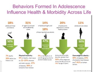 Behaviors Formed In Adolescence
Influence Health & Morbidity Across Life
 