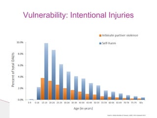 Vulnerability: Intentional Injuries
 