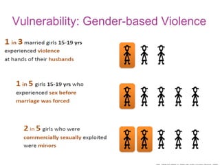 Vulnerability: Gender-based Violence
 