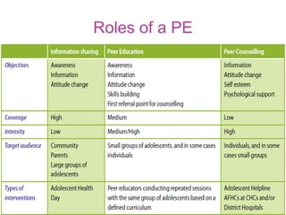 Roles of a PE
 