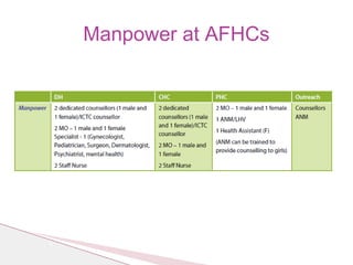 Manpower at AFHCs
 