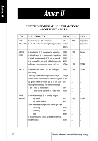 National Adolscent Health and Developing Strategy26
Annex:II
TOPIC SELECTED STATISTICS PERCENT YEAR SOURCE
TOTAL Population of (10-19) adolescents 5.04 2000 Population
POPULATION % (10-19) adolescents among total population million ,, Projection
22.2%
MARITAL % of males aged 10-19 among married population 10.4% 1991 Census
STATUS % of females aged 10-19 among married population 24.4% ,, ,,
% of male adolescents aged 15-19 who are married 20.6% ,, ,,
% of female adolescents aged 15-19 who are married 45.5% ,, ,,
Median age at marriage among women 20-24 yrs 17.1 yrs 1996 NFHS
FERTILITY % of ever married women 15-19 who have begun 23.9% 1996 NFHS
child bearing
Median age at first birth among women 20-24 yrs 19.9 yrs ,, ,,
% of ever married women 20-24 who had a child at age 20 51.6% ,, ,,
Age specific fertility for women age 15-19 (per 1000) 132 ,, ,,
Fertility preference among ever married women age
15-19 - want no more children 6.9% ,, ,,
- want to delay next birth for 2 yrs or more 56.1% ,, ,,
FAMILY % married women age 15-19 currently using FP
PLANNING - any method 6.5% 1996 NFHS
- any modern method 4.4% ,, ,,
Unmet need for FP among married women age 15-19
- for spacing 38.9% ,, ,,
- for limiting 1.6% ,, ,,
- total 40.5% ,, ,,
% of current married women age 15-19 who know at
least 1 FP method 96.6% ,, ,,
Annex: II
SELECTED DEMOGRAPHIC INFORMATION ON
ADOLESCENT HEALTH
 