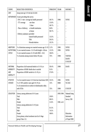 National Adolscent Health and Developing Strategy 27
SAFE Among women age 15-19 who had a live birth
MOTHERHOOD 3 years preceding this survey
- ANC 1 visit coverage by health personnel 49.7% 1996 NFHS
- TT coverage one dose 15.0% ,, ,,
2 dose 40.7% ,, ,,
- Place of delivery at health institution 8.8% ,, ,,
at home 90.7% ,, ,,
- Delivery assistance provided
trained health personnel 13.2% ,, ,,
TBA 29.2% ,, ,,
Friends/relatives 52.3% ,, ,,
ABORTIONS % of abortions among ever married women age 15-19 5.5% 1996 NFHS
NUTRITIONAL % ever married women 15-19 with height <145cm 13.3% 1996 NFHS
STATUS % ever married women 15-19 with BMI < 18.5 30.6% ,, ,,
% of anemia among women below 20 years 72% 1998 NMNSS
DoHS/
UNICEF
MATERNAL Proportion of all maternal deaths in 15-19 y/o 20.4% 1998 DoHS
MORBIDITY Proportion of RAW deaths due to suicide 9.5% ,, ,,
AND Proportion of RAW suicide in 15-19 y/o 27.8% ,, ,,
MORTALITY
RTIS/STDS % of ever married women 15-19 who have heard about AIDS 24.3% 1996 NFHS
HIV/AIDS % of HIV positive cases aged 14-19 yrs 13% 2000 NCASC
% of commercial sex workers in Kathmandu valley
with STDs 72% 1998 UNICEF
EDUCATION Literacy among adolescents 10-14 years 1995/1996 NationalLiving
Total 59.8% Standard
Male 68.4% Survey, CBS
Female 51.0% 1996, vol 1
Literacy among adolescents 15-19 years
Total 61.3%
Male 74.5%
Female 48.8% Education
Gross primary school enrolment rate for 6-10age Information
group (Class 1-5) of Nepal 2000
TOPIC SELECTED STATISTICS PERCENT YEAR SOURCE
Annex:II
 