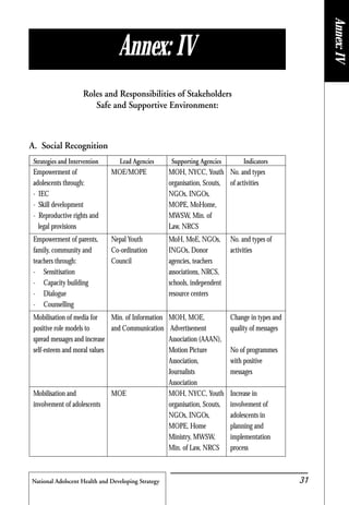 National Adolscent Health and Developing Strategy 31
Annex: IV
Roles and Responsibilities of Stakeholders
Safe and Supportive Environment:
A. Social Recognition
Strategies and Intervention Lead Agencies Supporting Agencies Indicators
Empowerment of MOE/MOPE MOH, NYCC, Youth No. and types
adolescents through: organisation, Scouts, of activities
- IEC NGOs, INGOs,
- Skill development MOPE, MoHome,
- Reproductive rights and MWSW, Min. of
legal provisions Law, NRCS
Empowerment of parents, Nepal Youth MoH, MoE, NGOs, No. and types of
family, community and Co-ordination INGOs, Donor activities
teachers through: Council agencies, teachers
- Sensitisation associations, NRCS,
- Capacity building schools, independent
- Dialogue resource centers
- Counselling
Mobilisation of media for Min. of Information MOH, MOE, Change in types and
positive role models to and Communication Advertisement quality of messages
spread messages and increase Association (AAAN),
self-esteem and moral values Motion Picture No of programmes
Association, with positive
Journalists messages
Association
Mobilisation and MOE MOH, NYCC, Youth Increase in
involvement of adolescents organisation, Scouts, involvement of
NGOs, INGOs, adolescents in
MOPE, Home planning and
Ministry, MWSW, implementation
Min. of Law, NRCS process
Annex:IV
 