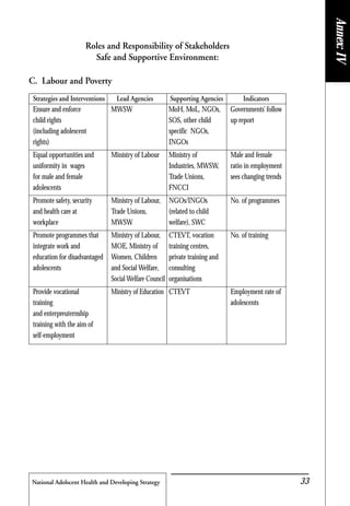 National Adolscent Health and Developing Strategy 33
Roles and Responsibility of Stakeholders
Safe and Supportive Environment:
C. Labour and Poverty
Strategies and Interventions Lead Agencies Supporting Agencies Indicators
Ensure and enforce MWSW MoH, MoL, NGOs, Governments’ follow
child rights SOS, other child up report
(including adolescent specific NGOs,
rights) INGOs
Equal opportunities and Ministry of Labour Ministry of Male and female
uniformity in wages Industries, MWSW, ratio in employment
for male and female Trade Unions, sees changing trends
adolescents FNCCI
Promote safety, security Ministry of Labour, NGOs/INGOs No. of programmes
and health care at Trade Unions, (related to child
workplace MWSW welfare), SWC
Promote programmes that Ministry of Labour, CTEVT, vocation No. of training
integrate work and MOE, Ministry of training centres,
education for disadvantaged Women, Children private training and
adolescents and Social Welfare, consulting
Social Welfare Council organisations
Provide vocational Ministry of Education CTEVT Employment rate of
training adolescents
and enterpreuternship
training with the aim of
self-employment Annex:IV
 