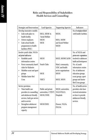 National Adolscent Health and Developing Strategy34
Roles and Responsibility of Stakeholders
Health Services and Counselling:
Strategies and Interventions Lead Agencies Supporting Agencies Indicators
Develop innovative models: No.ofworkplaceslinked
• Link work place to MOL, MOW & MOH, with health facilities
health facility Social Welfare
• Orient employers MOH MOL, MOW
• Link school health MOE and Social Welfare
programmes to health MOH
facilities (PHC)
Involve youth clubs, NGOs No. of NGOs and
andprivatehealthsector: privatesector organisations
• Establish youth MOH MOE, MOWC&SW involvedin adolescent
information centres healthanddevelopment
• Form community based Youth Clubs Ward, community, No. of youth
clubs for Kishories VDC and health information centres
• Mobilise scout and sport sector organisations No. of adolescent
groups MOE MOH education groups,
• Mobilise Junior Red scout groups, sport
Cross NRCS MOE, MOH groups and Junior
Red Cross groups
Service provision: No. of health service
• Train health care Public and private MOH, universities, providers who have
providers in counselling universities, CTEVT, NGO/INGO, received orientation
and adolescent friendly MOH,/DHS Hospitals on how to provide
services, both pre-service adolescent friendly
and in-service services
• Strengthen adolescent MOH/DHS Donors, NGOs,
program management INGOs
capacity
Annex:IV
 