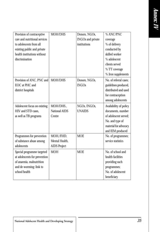National Adolscent Health and Developing Strategy 35
Provision of contraceptive MOH/DHS Donors, NGOs, % ANC/PNC
care and nutritional services INGOs and private coverage
to adolescents from all institutions % of delivery
existing public and private conducted by
health institutions without skilled worker
discrimination % adolescent
clients served
% TT coverage
% Iron supplements
Provision of ANC, PNC and MOH/DHS Donors, NGOs, No. of referral cases;
EOC at PHC and INGOs guidelines produced,
district hospitals distributed and used
for contraception
among adolescents
Adolescent focus on existing MOH/DHS., NGOs, INGOs, Availability of policy
HIV and STD cases, National AIDS UNAIDS documents, number
as well as TB programs Centre of adolescent served;
No. and type of
materialforadvocacy
and IEM produced
Programmes for prevention MOH,/FHD, MOE No. of programmes;
of substance abuse among Mental Health, service statistics
adolescents AIDS Project
Special programme targeted MOH MOE No. of school and
at adolescents for prevention health facilities
of anaemia, malnutrition providing such
and de-worming: link to programmes;
school health No. of adolescent
beneficiary
Annex:IV
 