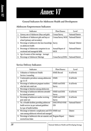 National Adolscent Health and Developing Strategy38
Annex: VI
General Indicators for Adolescent Health and Development
Adolescent Empowerment Indicators
Indicator Flow/Source Level
1. Literacy rate of Adolescent (Boys and girls) Census/Survey National/District
2. Enrollment of Adolescent girls and boys at Census/Survey MOE National/District
school (primary and secondary)
3. Percentage of adolescent who have knowledge Survey National/ District
on adolescent health
4. Percentage of Adolescents competent in on Annual Report of National/District
vocational and managerial skills. MOE
5. Age of women at first marriage (average)
6. Percentage of Adolescent Marriage Census/Survey(DHS) National/District
Service Delivery Indicators
Indicator Flow/Source Level
1. Utilization of Adolescent Health HMIS Record At all levels
Services /counseling
2. Contraceptive prevalence among adolescents HMIS At all levels
age 15-19
3. Percentage of adolescent pregnant mothers HMIS tool/DHS At all levels
who had ante-natal care Survey
4. Percentage of abortion among adolescents
5. Percentage of adolescent deliveries attended HMIS tool/DHS At all levels
by trained personnel Survey
6. Percentage of adolescent mother receiving HMIS tool/DHS At all levels
post-natal care Survey
7. No. of health facilities providing adolescent DHO/PFAD/HMI National/District
health services (as per national guideline) DD
by type of health facilities
8. Percentage of obstetric complication and STD HMIS tool District
cases among adolescent referred and managed
9. Percentage of adolescent who are anaemic and Program Report District
received iron folate
Annex:VI
 