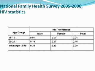 National Family Health Survey 2005-2006, HIV statistics Age Group HIV  Prevalence Male Female Total 15-19 0.01 0.07 0.04 20-24 0.19 0.17 0.18 Total Age 15-49 0.36 0.22 0.28 
