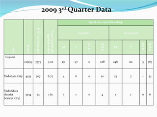 2009 3 rd  Quarter Data 
