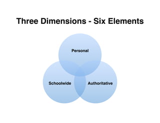 Three Dimensions - Six Elements!


                 Personal!




       Schoolwide!       Authoritative!
 