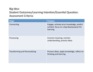 Big	
  Idea:	
  
Student	
  Outcomes/Learning	
  Inten6on/Essen6al	
  Ques6on:	
  
Assessment	
  Criteria:	
  
Stage	
                                    Purpose	
  
Connec6ng	
                                Engage,	
  ac6vate	
  prior	
  knowledge,	
  predict	
  
                                           content,	
  focus	
  on	
  a	
  big	
  idea/purpose	
  for	
  
                                           learning	
  



Processing	
                               Connect	
  meaning,	
  monitor	
  
                                           understanding,	
  process	
  ideas	
  




Transforming	
  and	
  Personalizing	
     Process	
  ideas,	
  apply	
  knowledge,	
  reﬂect	
  on	
  
                                           thinking	
  and	
  learning	
  
 