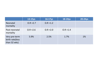 13-15ys 16-17ys 18-19ys 20-24ys
Neonatal
mortality
O.R =2.7 O.R =1.2
Post-neonatal
mortality
O.R =2.6 O.R =2.0 O.R =1.4
Very pre-term
birth rate(less
than 32 wks)
5.9% 2.5% 1.7% 1%
 