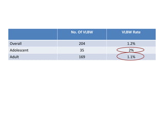 No. Of VLBW VLBW Rate
Overall 204 1.2%
Adolescent 35 2%
Adult 169 1.1%
 