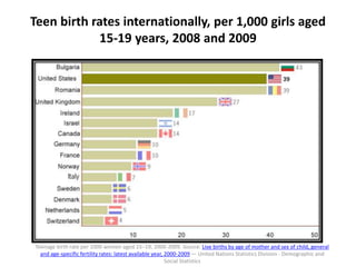 Teen birth rates internationally, per 1,000 girls aged
15-19 years, 2008 and 2009
Teenage birth rate per 1000 women aged 15–19, 2000-2009. Source: Live births by age of mother and sex of child, general
and age-specific fertility rates: latest available year, 2000-2009 — United Nations Statistics Division - Demographic and
Social Statistics
 