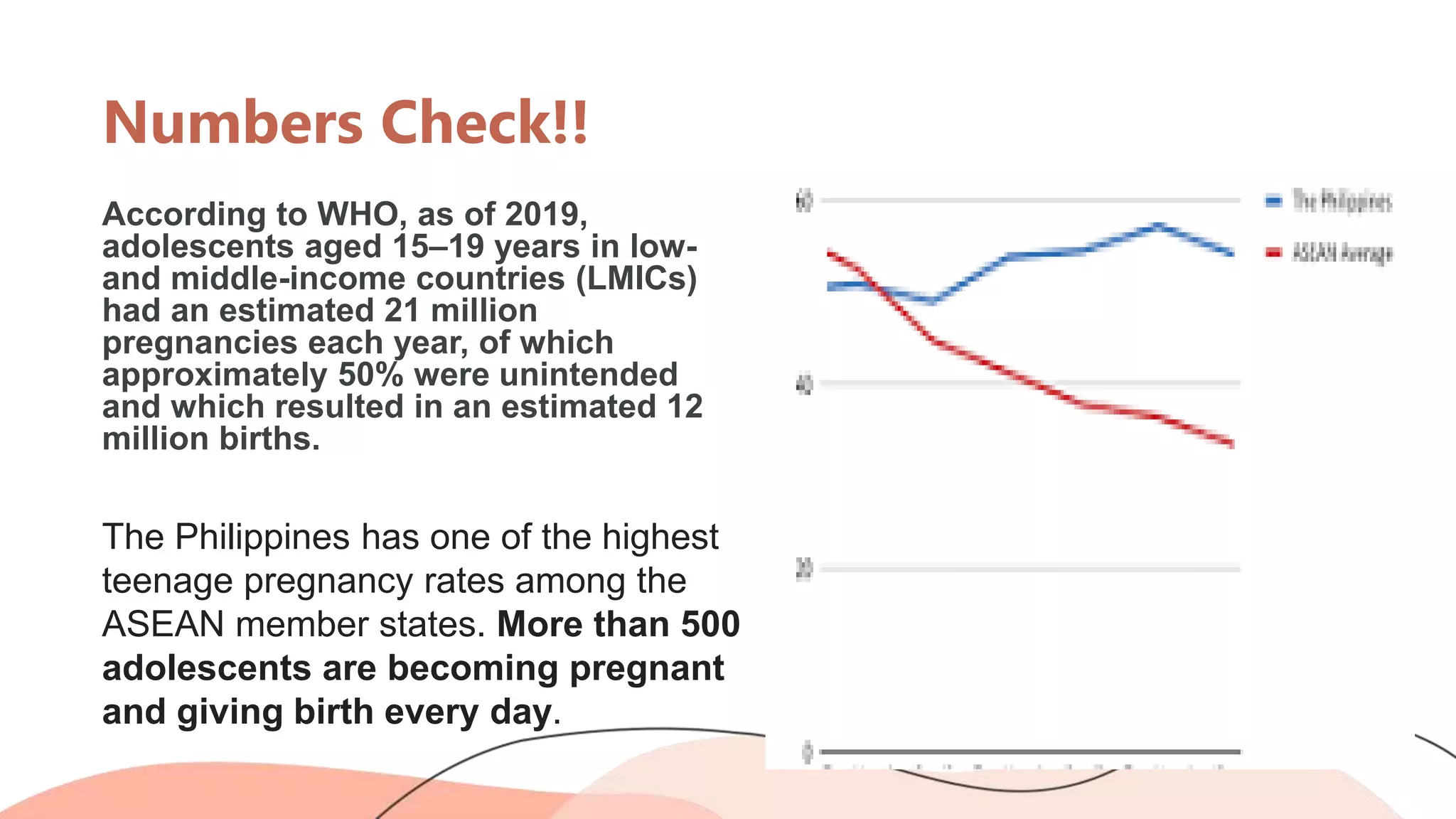 Numbers Check!!
According to WHO, as of 2019,
adolescents aged 15–19 years in low-
and middle-income countries (LMICs)
had an estimated 21 million
pregnancies each year, of which
approximately 50% were unintended
and which resulted in an estimated 12
million births.
The Philippines has one of the highest
teenage pregnancy rates among the
ASEAN member states. More than 500
adolescents are becoming pregnant
and giving birth every day.
 