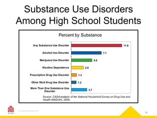 Substance Use Disorders
Among High School Students
Percent by Substance
Any Substance Use Disorder

11.9

Alcohol Use Disorder

7.1

Marijuana Use Disorder

4.9

Nicotine Dependence

2.9

Prescription Drug Use Disorder

1.3

Other Illicit Drug Use Disorder

1.2

More Than One Substance Use
Disorder

3.7

Source: CASA analysis of the National Household Survey on Drug Use and
Health (NSDUH), 2009.

© CASAColumbia 2013

16

 