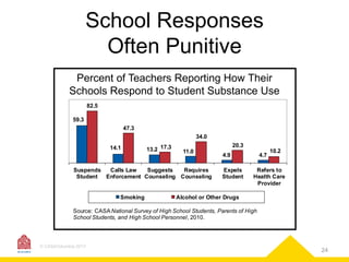 School Responses
Often Punitive
Percent of Teachers Reporting How Their
Schools Respond to Student Substance Use
82.5
59.3
47.3
34.0
14.1

13.2 17.3

20.3
11.0

Suspends
Calls Law
Suggests
Requires
Student
Enforcement Counseling Counseling

Smoking

4.9
Expels
Student

4.7

10.2

Refers to
Health Care
Provider

Alcohol or Other Drugs

Source: CASA National Survey of High School Students, Parents of High
School Students, and High School Personnel, 2010.

© CASAColumbia 2013

24

 