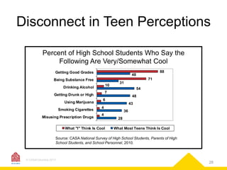Disconnect in Teen Perceptions
Percent of High School Students Who Say the
Following Are Very/Somewhat Cool
Getting Good Grades

71

Being Substance Free
10

Drinking Alcohol

Smoking Cigarettes

Misusing Prescription Drugs

31
54

7

Getting Drunk or High

Using Marijuana

88

48

48
6
43
4

36

4

What "I" Think Is Cool

28
What Most Teens Think Is Cool

Source: CASA National Survey of High School Students, Parents of High
School Students, and School Personnel, 2010.

© CASAColumbia 2013

28

 