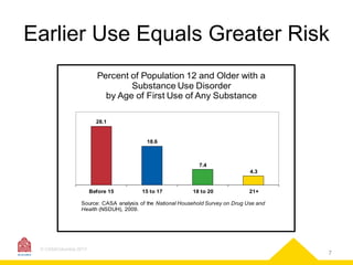Earlier Use Equals Greater Risk
Percent of Population 12 and Older with a
Substance Use Disorder
by Age of First Use of Any Substance
28.1

18.6

7.4
4.3

Before 15

15 to 17

18 to 20

21+

Source: CASA analysis of the National Household Survey on Drug Use and
Health (NSDUH), 2009.

© CASAColumbia 2013

7

 