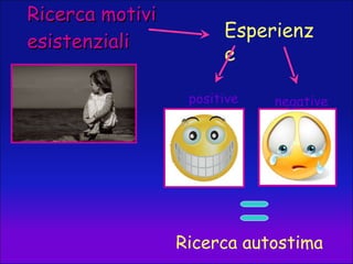 Ricerca motivi esistenziali   Esperienze positive negative Ricerca autostima 