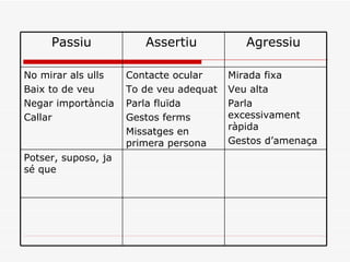 Agressiu  Assertiu  Passiu Potser, suposo, ja sé que  Mirada fixa Veu alta Parla excessivament ràpida Gestos d’amenaça Contacte ocular  To de veu adequat Parla fluïda Gestos ferms Missatges en primera persona No mirar als ulls Baix to de veu  Negar importància Callar 