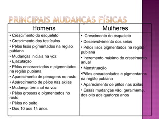 Homens Mulheres Crescimento do esqueleto Crescimento dos testículos Pêlos lisos pigmentados na região pubiana Mudanças iniciais na voz Ejaculação Pêlos encaracolados e pigmentados na região pubiana Aparecimento de penugens no rosto Aparecimento de pêlos nas axilas Mudança terminal na voz Pêlos grossos e pigmentados no rosto Pêlos no peito Dos 10 aos 14 anos Crescimento do esqueleto Desenvolvimento dos seios Pêlos lisos pigmentados na região pubiana Incremento máximo do crescimento anual Menstruação  Pêlos encaracolados e pigmentados na região pubiana Aparecimento de pêlos nas axilas Essas mudanças vão, geralmente, dos oito aos quatorze anos 