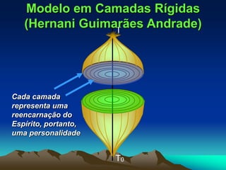 Cada camada
representa uma
reencarnação do
Espírito, portanto,
uma personalidade
T0
T
Modelo em Camadas Rígidas
(Hernani Guimarães Andrade)
 