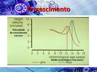 O crescimento
Velocidade
de crescimento
cm/ano
Idade cronológica (em anos)
 