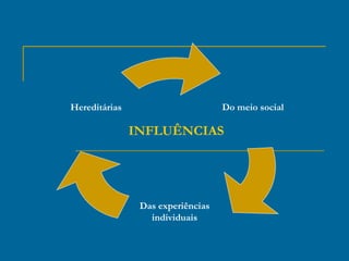 INFLUÊNCIAS Do meio social Das experiências individuais Hereditárias 
