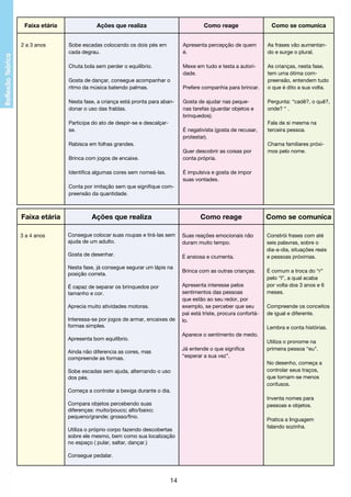 Faixa etária
2 a 3 anos

Ações que realiza

Como reage

Como se comunica

Sobe escadas colocando os dois pés em
cada degrau.

Apresenta percepção de quem
é.

As frases vão aumentando e surge o plural.

Chuta bola sem perder o equilíbrio.

Mexe em tudo e testa a autoridade.

As crianças, nesta fase,
tem uma ótima compreensão, entendem tudo
o que é dito a sua volta.

Gosta de dançar, consegue acompanhar o
ritmo da música batendo palmas.
Nesta fase, a criança está pronta para abandonar o uso das fraldas.
Participa do ato de despir-se e descalçarse.

Prefere companhia para brincar.
Gosta de ajudar nas pequenas tarefas (guardar objetos e
brinquedos).
É negativista (gosta de recusar,
protestar).

Rabisca em folhas grandes.
Quer descobrir as coisas por
conta própria.

Brinca com jogos de encaixe.
Identifica algumas cores sem nomeá-las.

Pergunta: “cadê?, o quê?,
onde? “ .
Fala de si mesma na
terceira pessoa.
Chama familiares próximos pelo nome.

É impulsiva e gosta de impor
suas vontades.

Conta por imitação sem que signifique compreensão da quantidade.

Faixa etária
3 a 4 anos

Ações que realiza

Como reage

Consegue colocar suas roupas e tirá-las sem
ajuda de um adulto.

Suas reações emocionais não
duram muito tempo.

Gosta de desenhar.

É ansiosa e ciumenta.

Nesta fase, já consegue segurar um lápis na
posição correta.

Brinca com as outras crianças.

É capaz de separar os brinquedos por
tamanho e cor.
Aprecia muito atividades motoras.
Interessa-se por jogos de armar, encaixes de
formas simples.

Apresenta interesse pelos
sentimentos das pessoas
que estão ao seu redor, por
exemplo, se perceber que seu
pai está triste, procura confortálo.

Como se comunica
Constrói frases com até
seis palavras, sobre o
dia-a-dia, situações reais
e pessoas próximas.
É comum a troca do “r”
pelo “l”, a qual acaba
por volta dos 3 anos e 6
meses.
Compreende os conceitos
de igual e diferente.
Lembra e conta histórias.

Aparece o sentimento de medo.

Apresenta bom equilíbrio.

Já entende o que significa
“esperar a sua vez”.

Ainda não diferencia as cores, mas
compreende as formas.
Sobe escadas sem ajuda, alternando o uso
dos pés.

Utiliza o pronome na
primeira pessoa “eu”.
No desenho, começa a
controlar seus traços,
que tornam-se menos
confusos.

Começa a controlar a bexiga durante o dia.
Inventa nomes para
pessoas e objetos.

Compara objetos percebendo suas
diferenças: muito/pouco; alto/baixo;
pequeno/grande; grosso/fino.
Utiliza o próprio corpo fazendo descobertas
sobre ele mesmo, bem como sua localização
no espaço ( pular, saltar, dançar.)
Consegue pedalar.

14

Pratica a linguagem
falando sozinha.

 