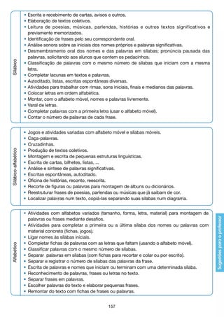 Silábico

•	Escrita e recebimento de cartas, avisos e outros.
•	Elaboração de textos coletivos.
•	Leitura de poesias, músicas, parlendas, histórias e outros textos significativos e
		previamente memorizados.
•	Identificação de frases pelo seu correspondente oral.
•	Análise sonora sobre as iniciais dos nomes próprios e palavras significativas.
•	Desmembramento oral dos nomes e das palavras em sílabas; pronúncia pausada das
		palavras, solicitando aos alunos que contem os pedacinhos.
•	Classificação de palavras com o mesmo número de sílabas que iniciam com a mesma
		letra.
•	Completar lacunas em textos e palavras.
•	Autoditado, listas, escritas espontâneas diversas.
•	Atividades para trabalhar com rimas, sons iniciais, finais e medianos das palavras.
•	Colocar letras em ordem alfabética.
•	Montar, com o alfabeto móvel, nomes e palavras livremente.
•	Varal de letras.
•	Completar palavras com a primeira letra (usar o alfabeto móvel).
•	Contar o número de palavras de cada frase.

Silábico-alfabético

•	 Jogos e atividades variadas com alfabeto móvel e sílabas móveis.
•	 Caça-palavras.
•	 Cruzadinhas.
•	 Produção de textos coletivos.
•	 Montagem e escrita de pequenas estruturas linguísticas.
•	 Escrita de cartas, bilhetes, listas, ...
•	 Análise e síntese de palavras significativas.
•	 Escritas espontâneas, autoditado.
•	 Oficina de histórias, reconto, reescrita.
•	 Recorte de figuras ou palavras para montagem de álbuns ou dicionários.
•	 Reestruturar frases de poesias, parlendas ou músicas que já saibam de cor.
•	 Localizar palavras num texto, copiá-las separando suas sílabas num diagrama.

Alfabético

•	 Atividades com alfabetos variados (tamanho, forma, letra, material) para montagem de
		 palavras ou frases mediante desafios.
•	 Atividades para completar a primeira ou a última sílaba dos nomes ou palavras com
		 material concreto (fichas, jogos).
•	 Ligar nomes às sílabas iniciais.
•	 Completar fichas de palavras com as letras que faltam (usando o alfabeto móvel).
•	 Classificar palavras com o mesmo número de sílabas.
•	 Separar palavras em sílabas (com fichas para recortar e colar ou por escrito).
•	 Separar e registrar o número de sílabas das palavras da frase.
•	 Escrita de palavras e nomes que iniciam ou terminam com uma determinada sílaba.
•	 Reconhecimento de palavras, frases ou letras no texto.
•	 Separar frases em palavras.
•	 Escolher palavras do texto e elaborar pequenas frases.
•	 Remontar do texto com fichas de frases ou palavras.
157

 